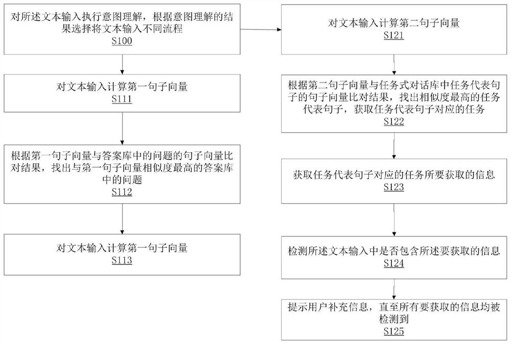 人工智能对话方法