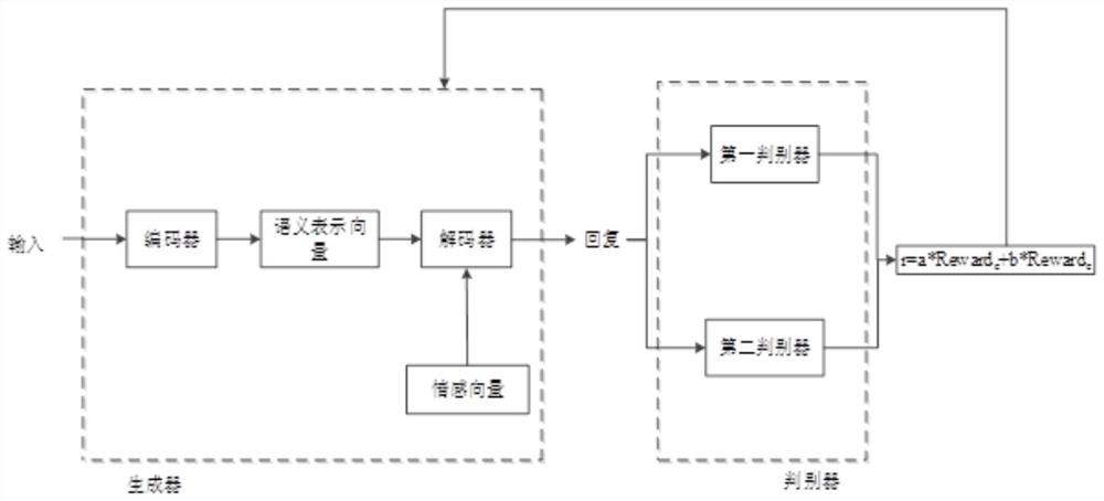 一种情感对话模型构建方法、情感对话系统及方法