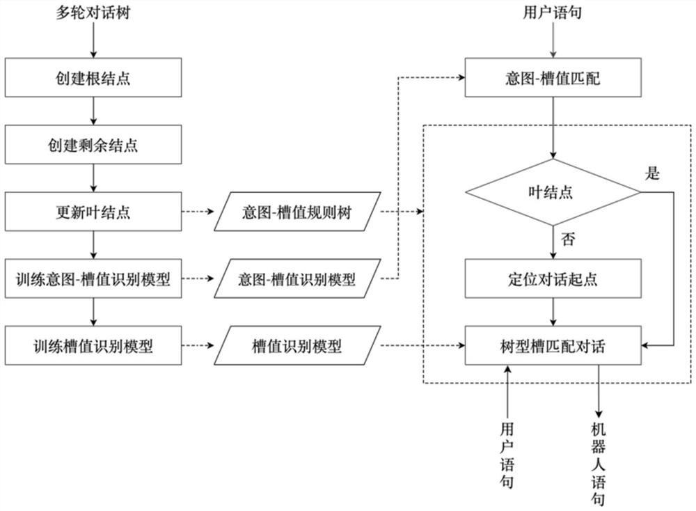 一种基于意图-槽值规则树的任务型多轮对话方法