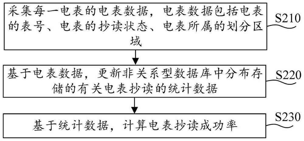 电表抄读成功率的获取方法、装置