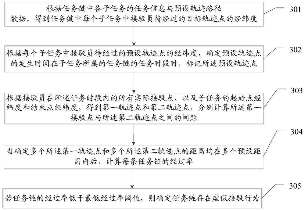 一种行为识别的方法、装置及存储介质