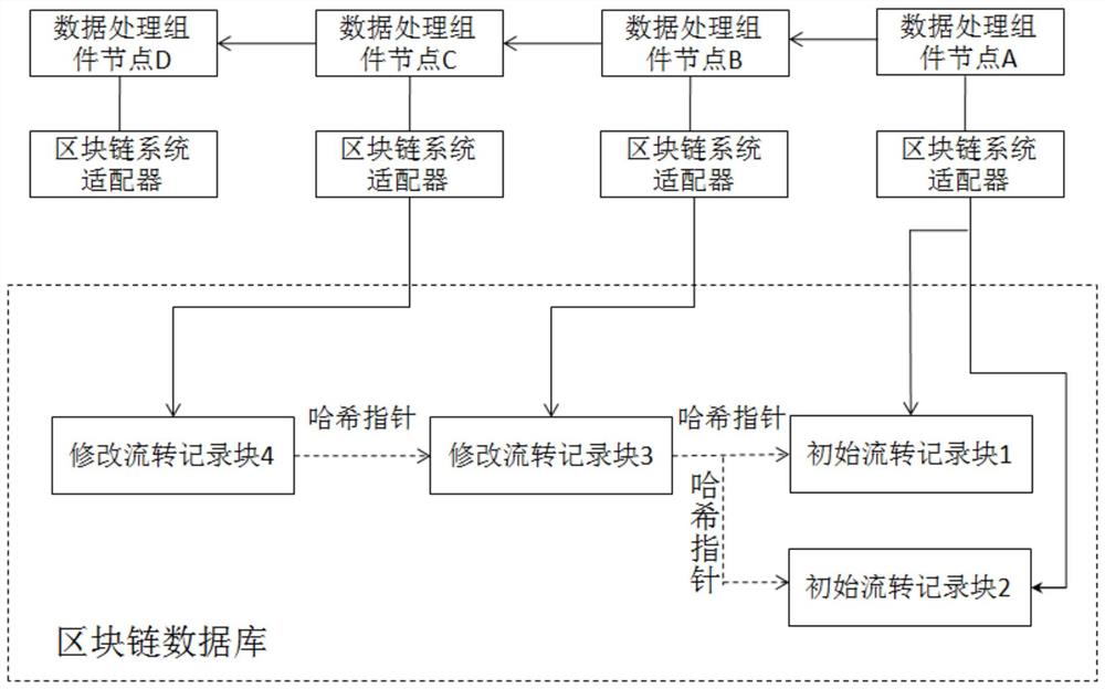 基于区块链的数据生命周期管理系统