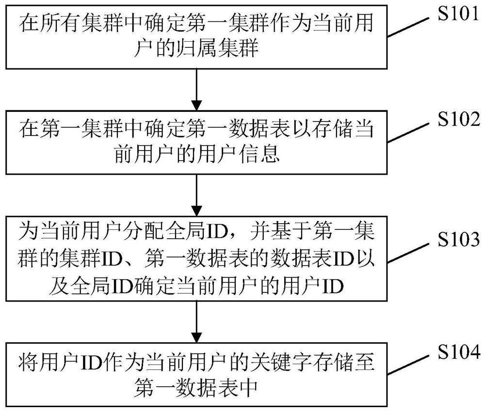 一种用户信息的管理方法和系统