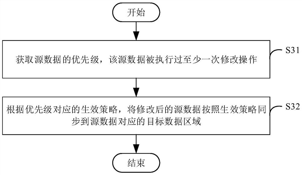 数据同步方法、装置、服务器及存储介质