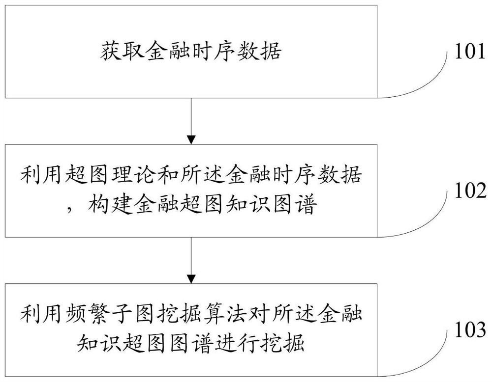 一种基于超图的金融时序数据挖掘方法及系统