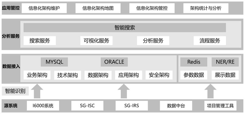 一种面向信息化建设的架构管控系统及设备