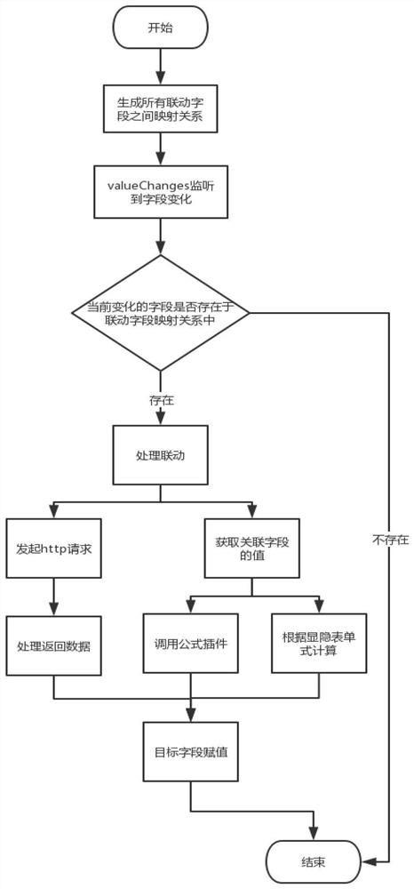 一种数据联动交互的方法