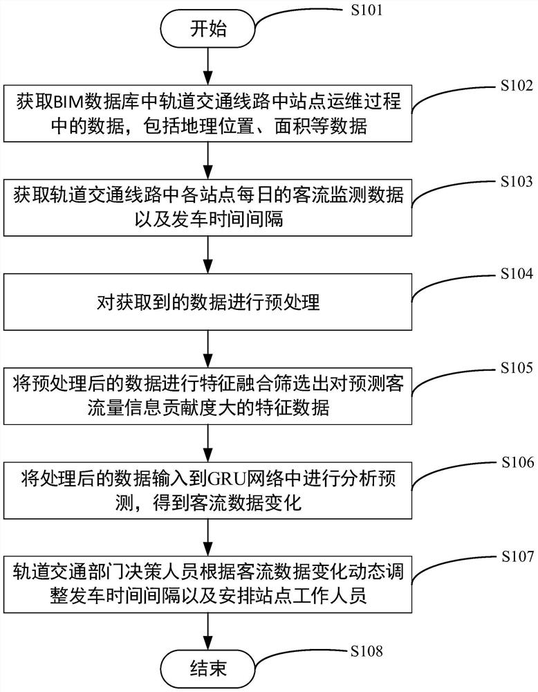 一种基于BIM与人工智能的城市轨道交通数据分析方法