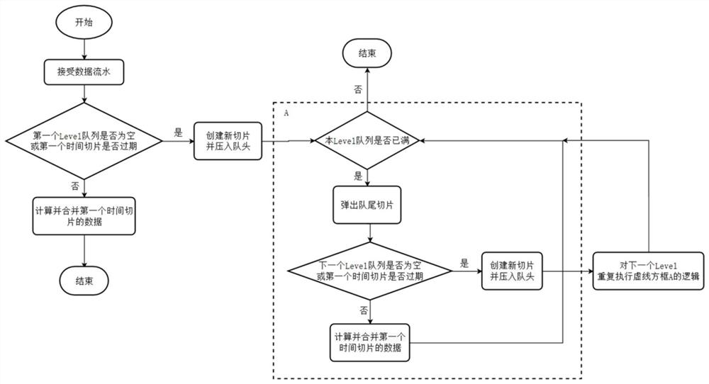 一种基于喇叭状的时间切片处理方法