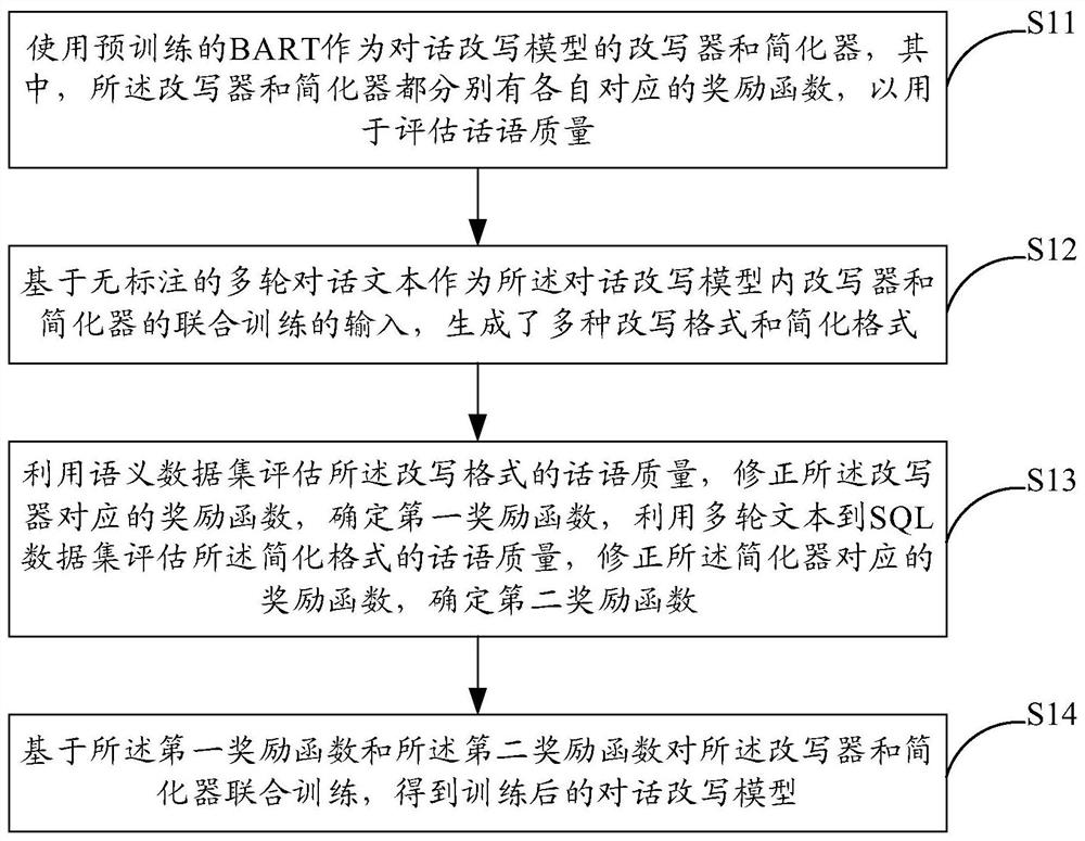 基于对话改写模型的多轮文本到SQL方法及系统