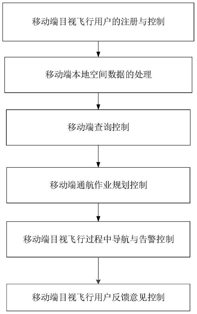 一种适用通用航空移动端目视飞行的方法及装置