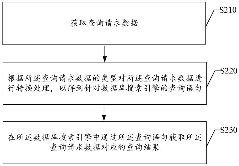 数据查询方法及装置、电子设备、存储介质