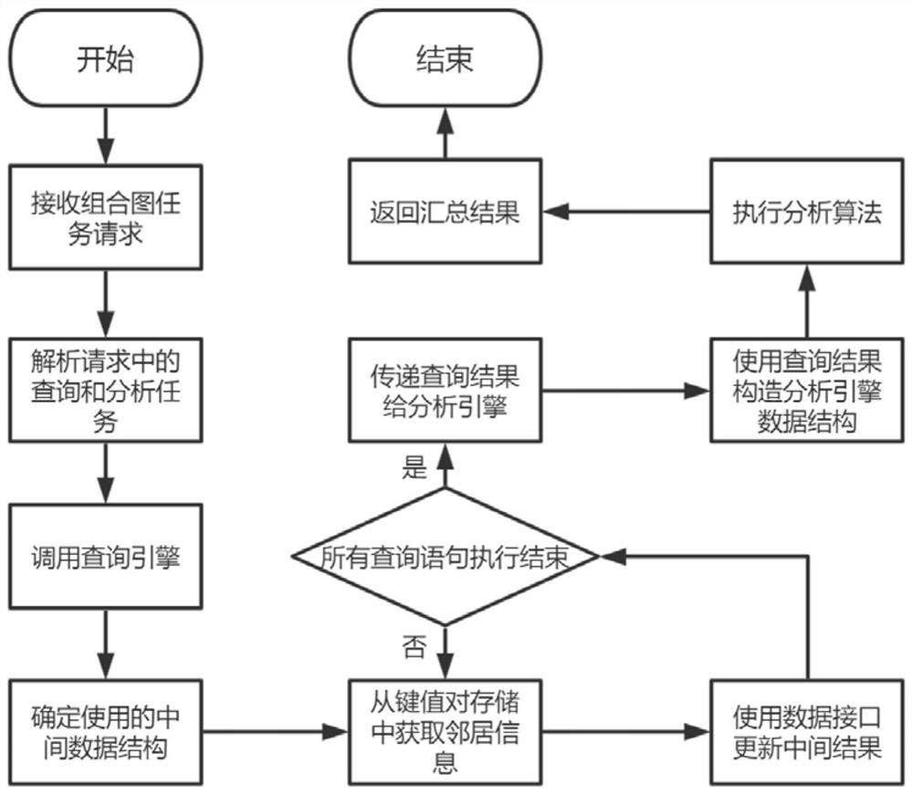 基于接口实现分离的图任务中间结果存储方法及系统