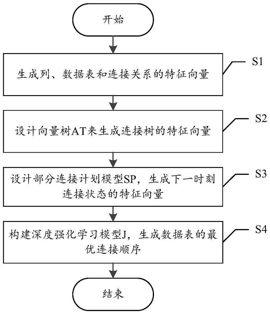 一种基于机器学习的数据表连接顺序选择方法