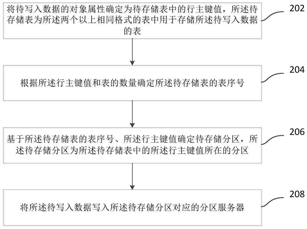 数据库的数据管理方法、装置及电子设备