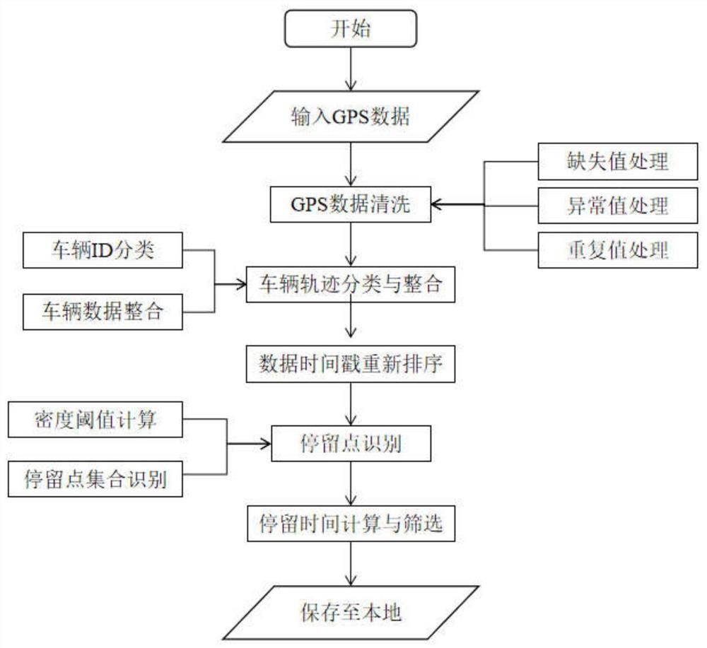 一种货车GPS轨迹停留点识别方法