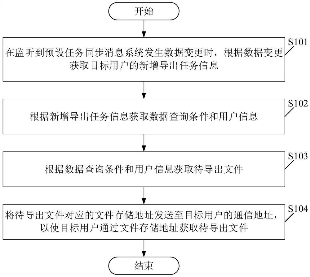 一种数据导出方法及装置