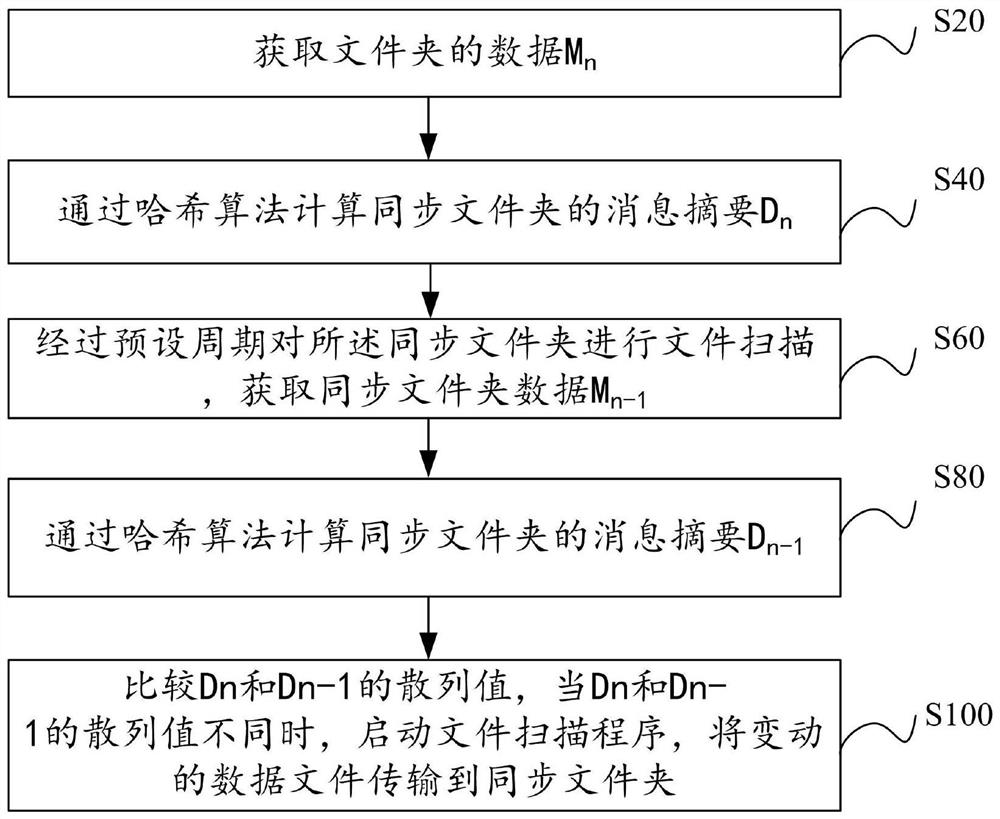 一种基于消息摘要的数据自动存储方法、装置