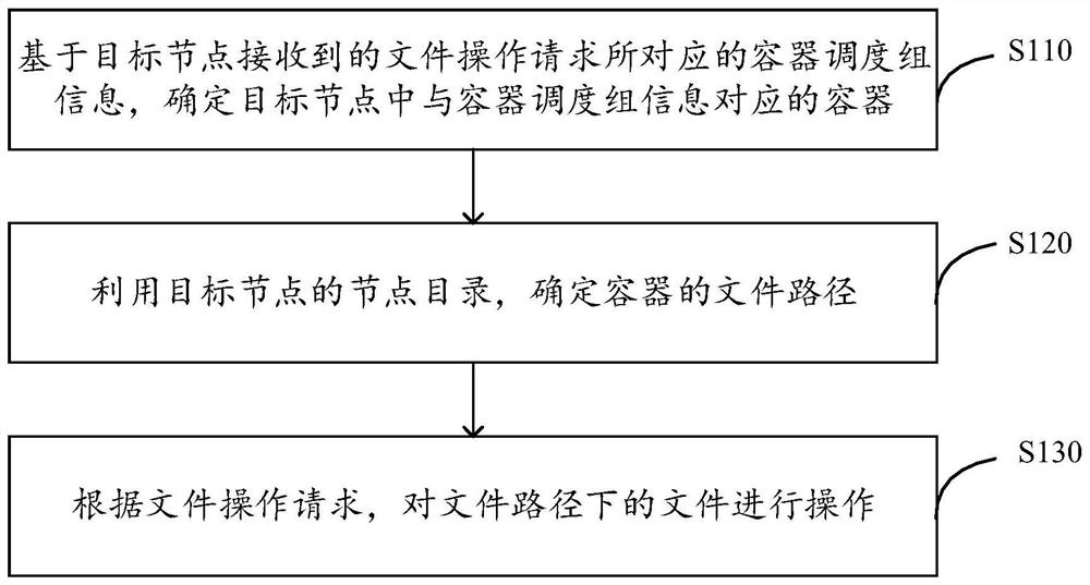 文件处理方法、装置、电子设备和存储介质