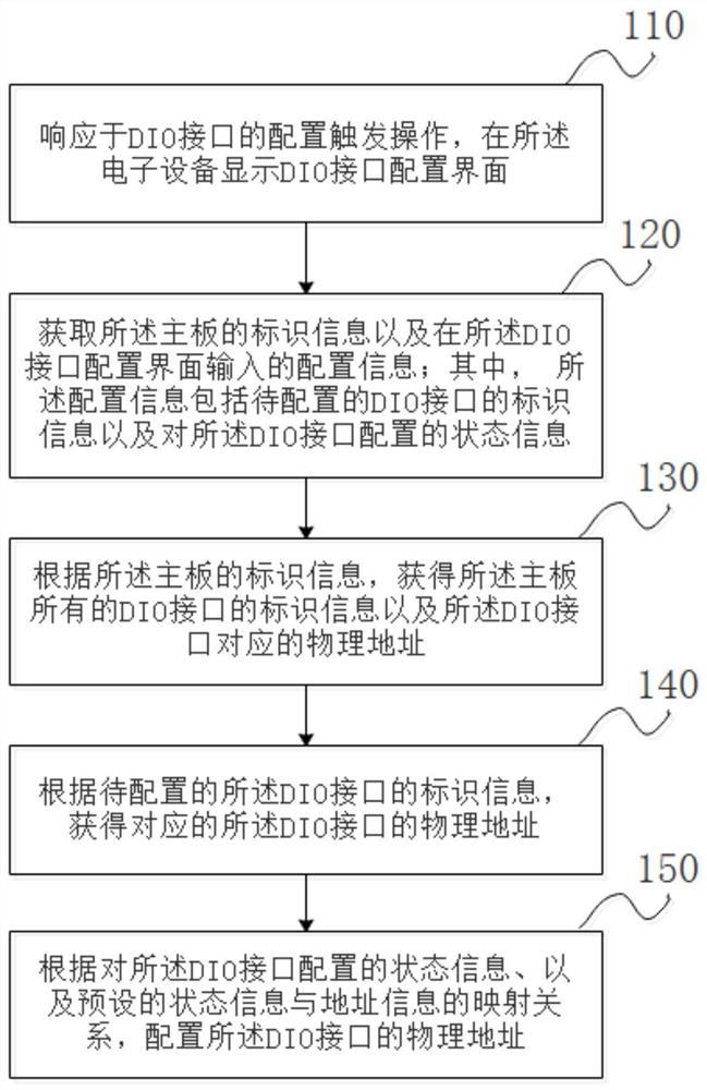 基于Windows系统的DIO接口配置方法、装置、设备以及存储介质