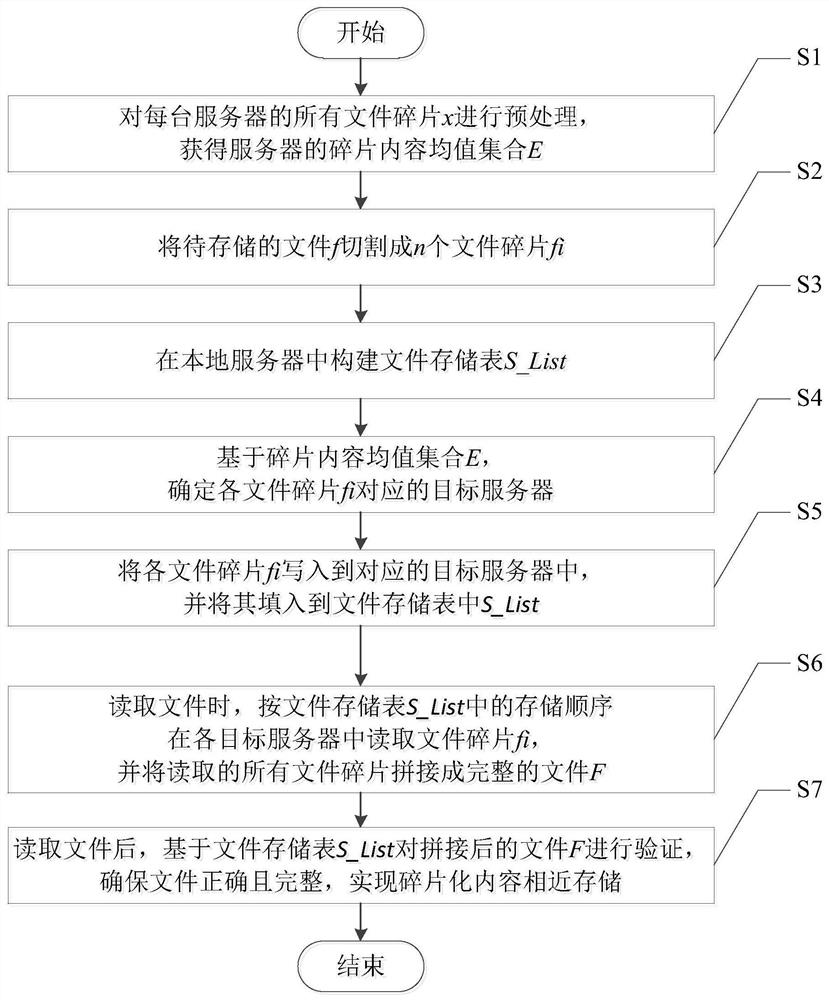 一种碎片化内容相近存储方法