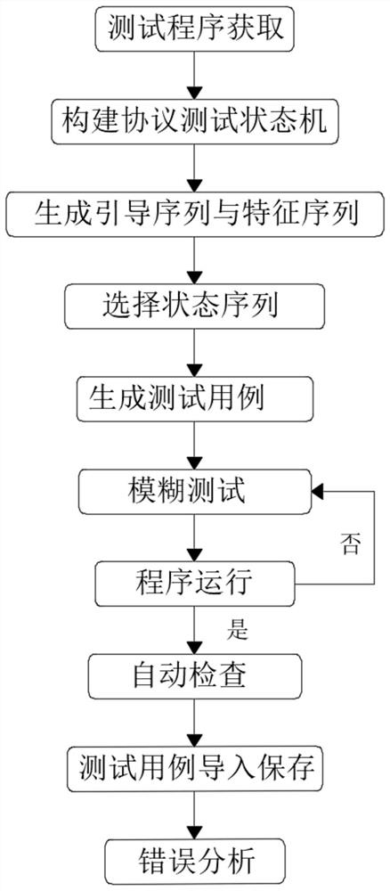 一种基于转换测试的结构化模糊测试方法