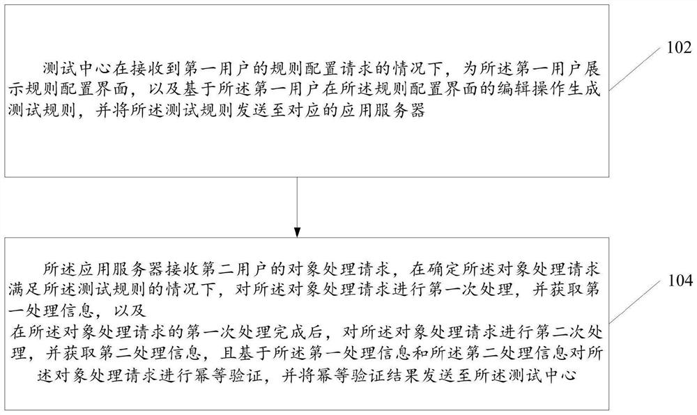 验证方法及装置