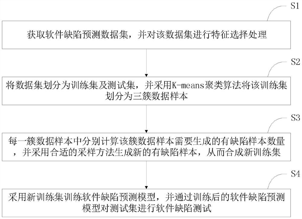 一种软件缺陷预测方法