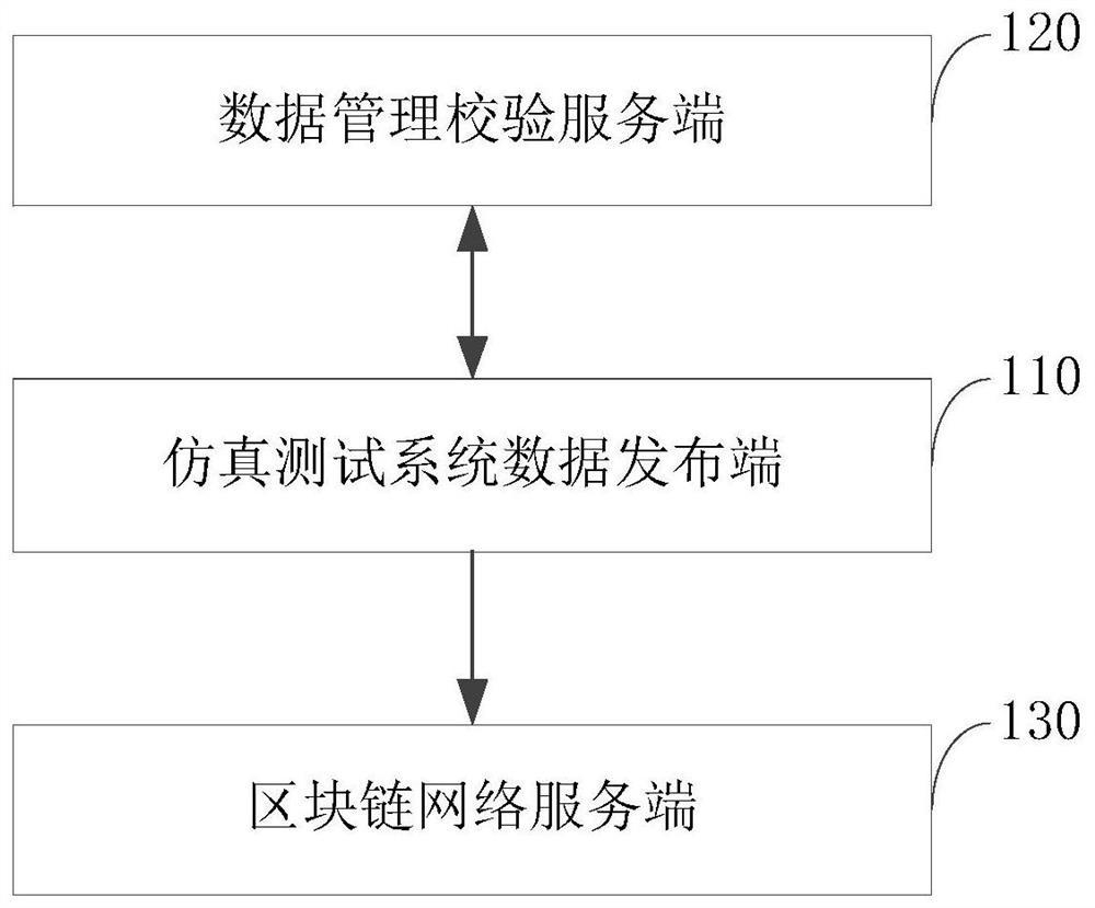 自动驾驶仿真测试数据发布系统、方法、装置及设备