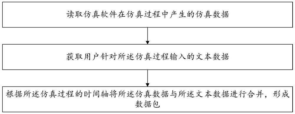 一种仿真中数据处理的方法和装置