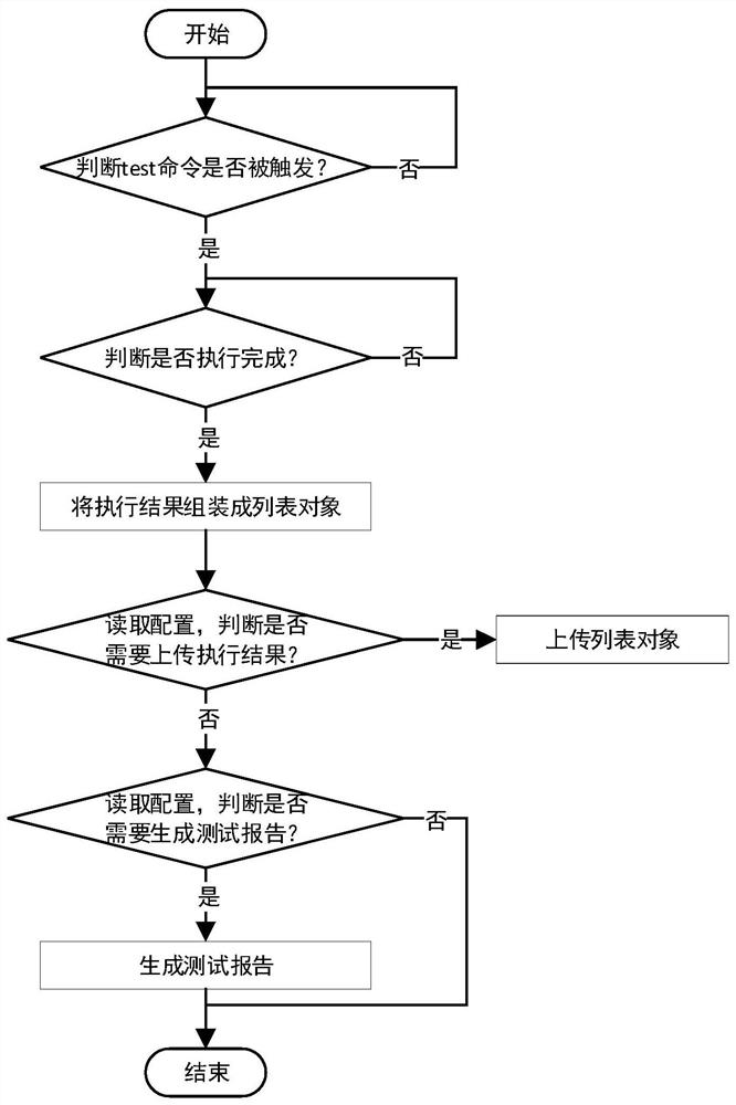 基于MAVEN生命周期的自动化测试报告生成方法