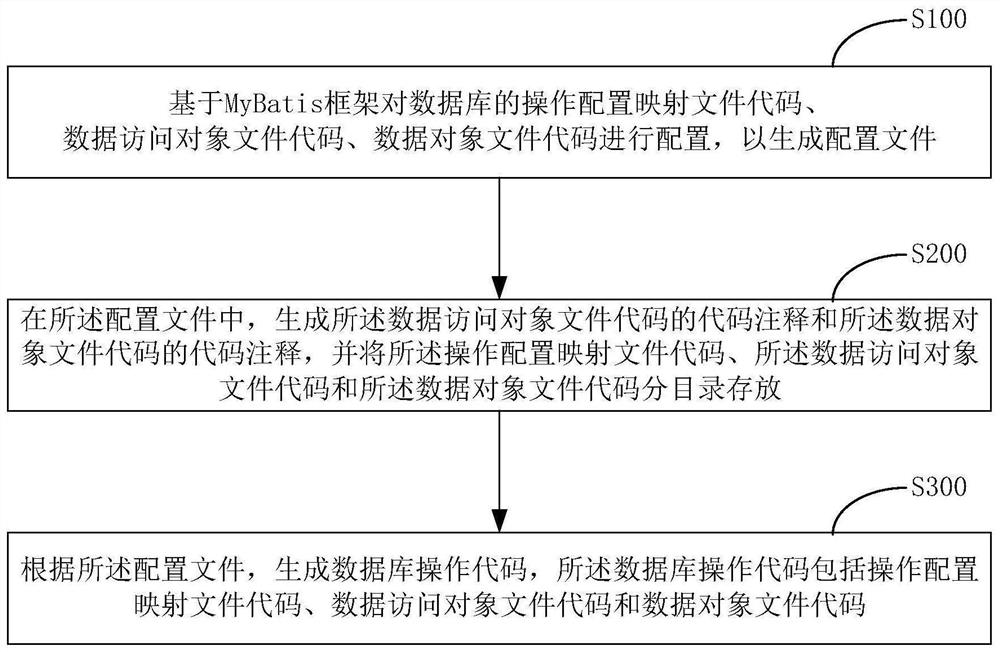 自动化测试中数据库操作代码快速生成的方法