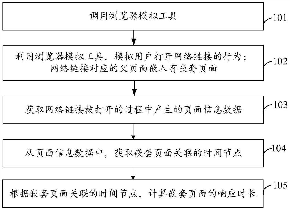 嵌套页面性能测试方法、设备及存储介质