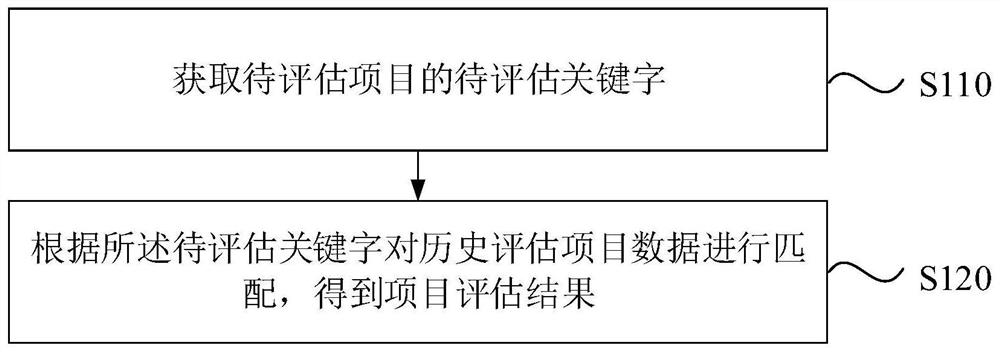 基于大数据的工作量评估方法、装置、设备及存储介质