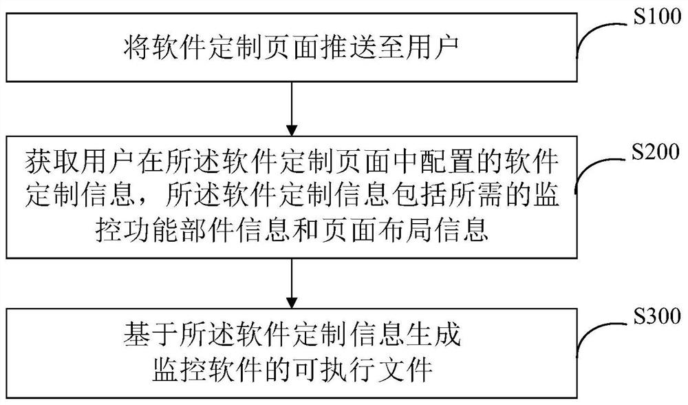 监控软件定制生成方法、系统、设备及存储介质