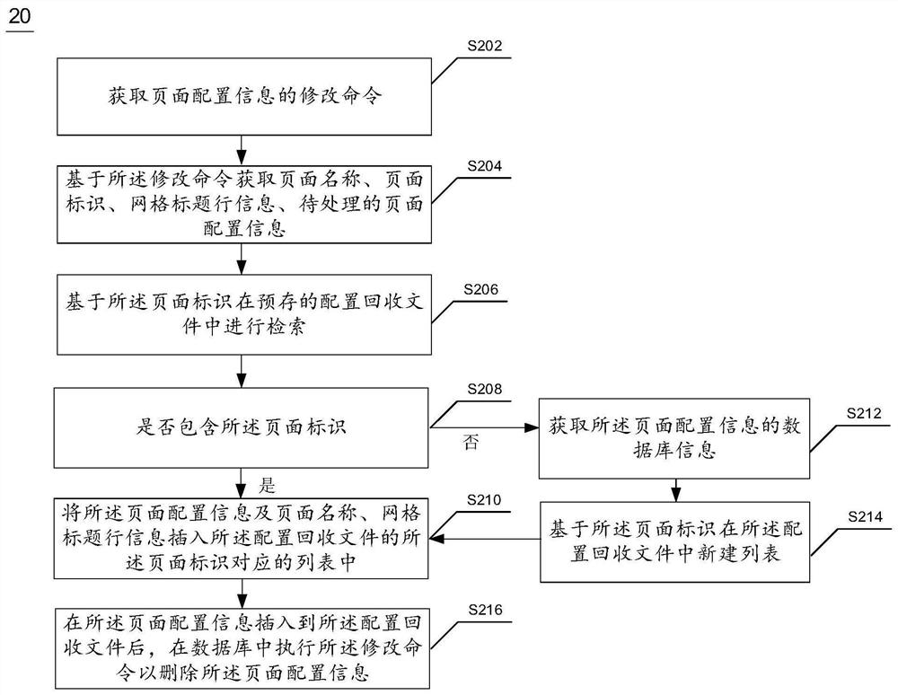 页面配置信息处理方法及装置