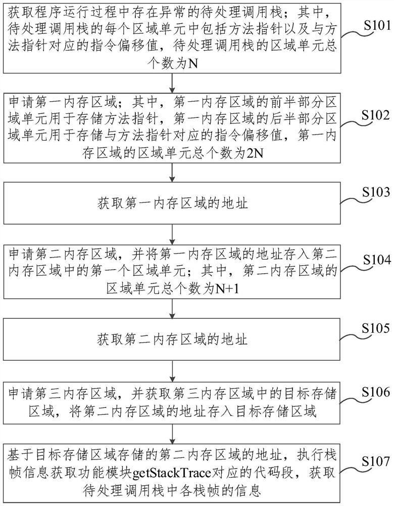 用于获取调用栈中栈帧信息的方法、装置、设备和介质