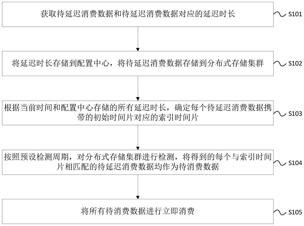 基于延迟时间的分布式消息处理方法、装置和系统