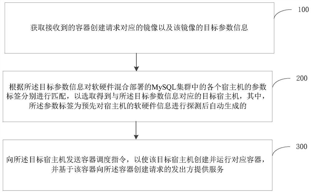 软硬件混合部署的MySQL集群调度方法及装置