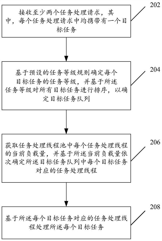 任务处理方法及装置