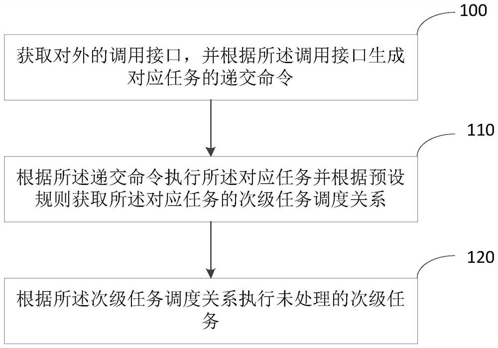 事件响应式的任务触发方法、装置、电子设备及存储介质