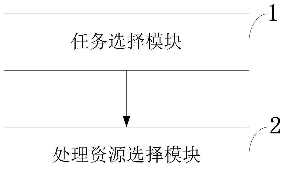 快速可重构信号处理异构平台下任务调度方法和系统