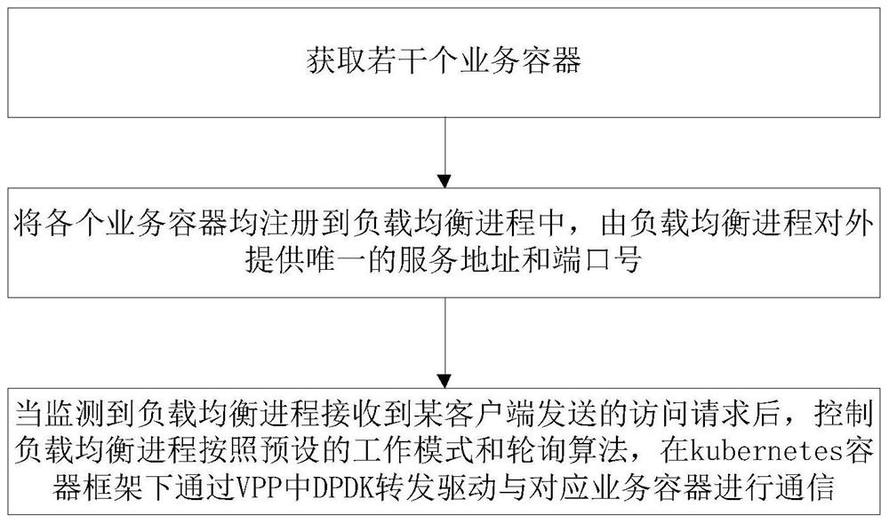 基于VPP的集群式虚拟化数据转发方法、装置及系统