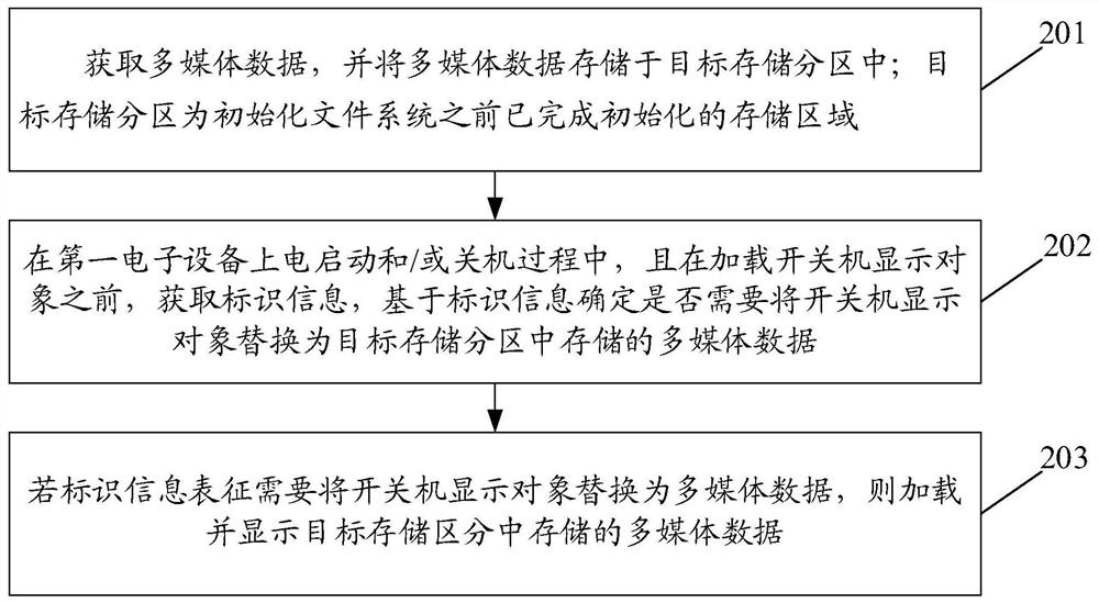 数据处理方法及装置