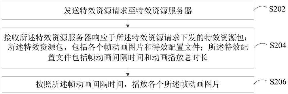 特效动画播放方法、装置、系统、计算机设备和存储介质