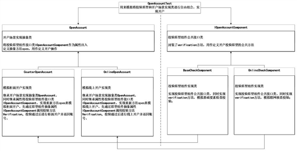 一种适用于多场景原型组合的开户校验方法