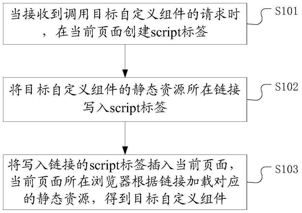 一种自定义组件的加载方法、装置、电子设备和存储介质