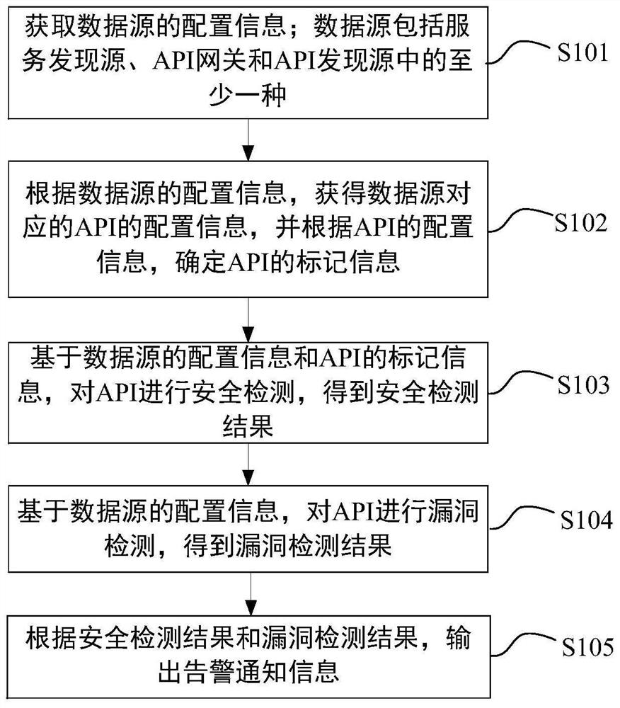 一种API管控方法、装置及电子设备