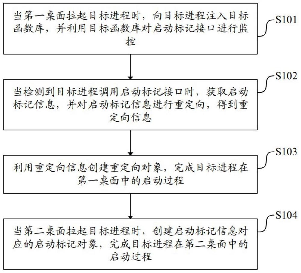 一种应用启动方法、装置、电子设备及存储介质