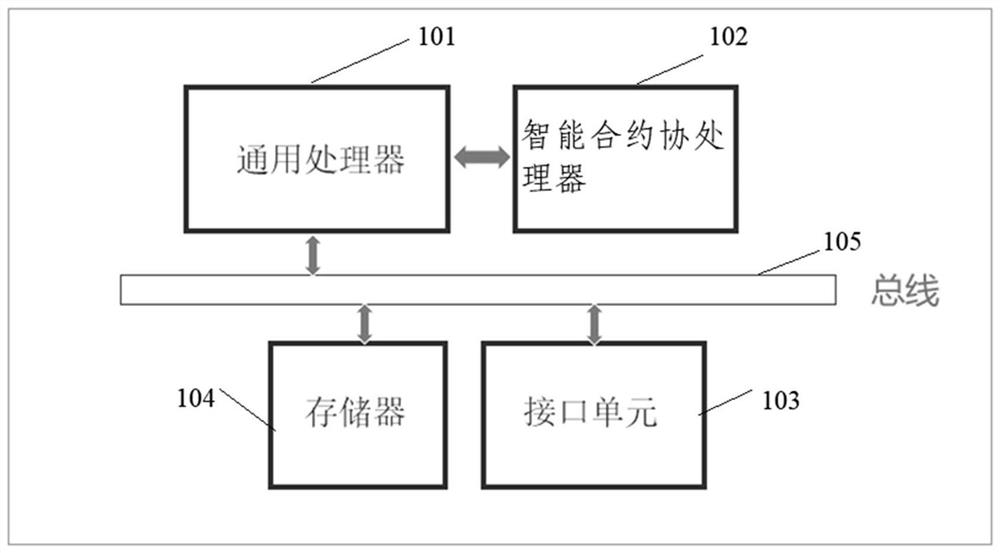 一种区块链智能合约执行器及方法、区块链运行系统